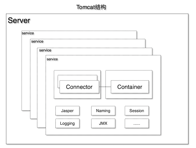 /images/2019-09-23-tomcat结构.png