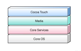 iOS系统层级